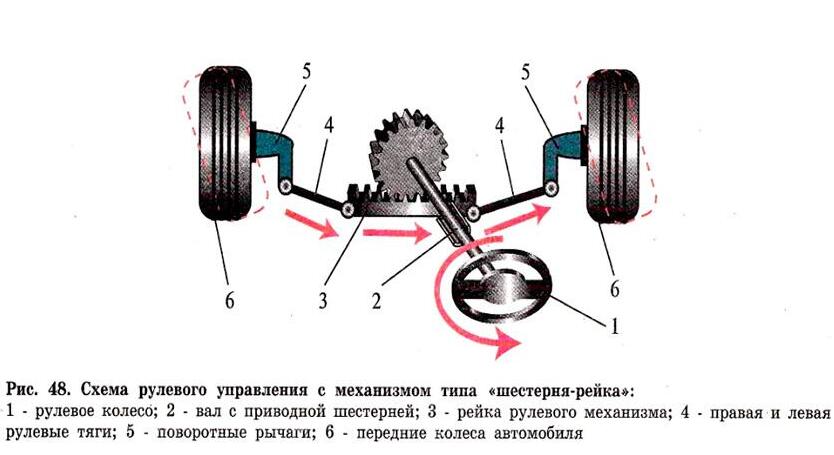 Рулевое управление автомобиля