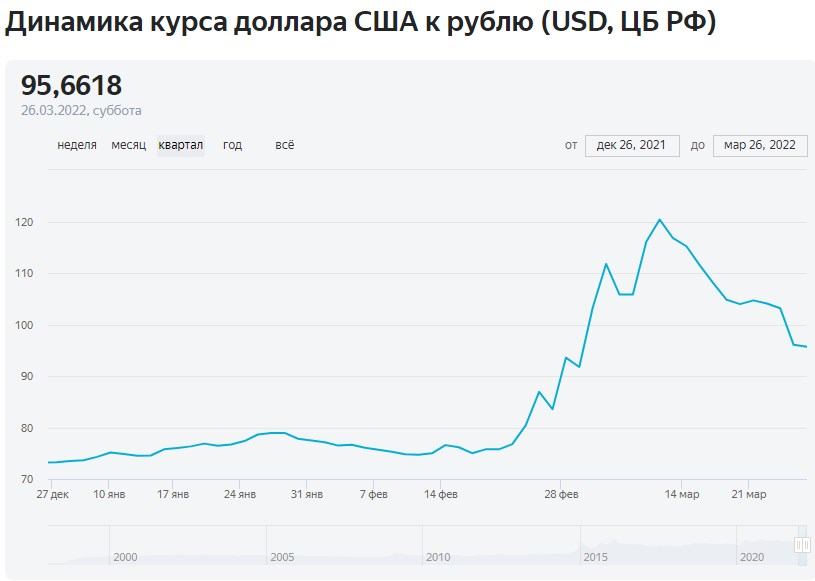 Курс доллара
