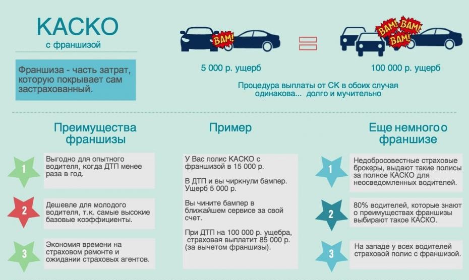 Что такое франшиза в КАСКО
