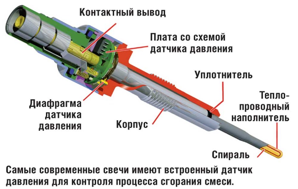 Устройство свечи накаливания