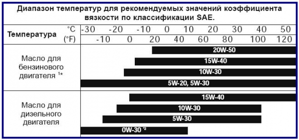 Степень вязкости моторного масла