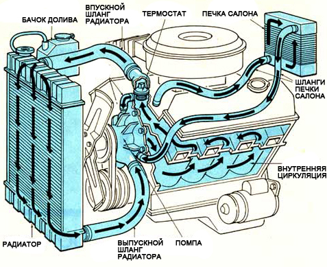 система охлаждения двигателя