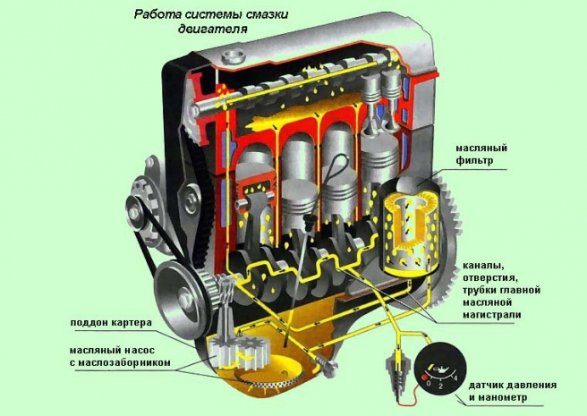 Система смазки в двигателе