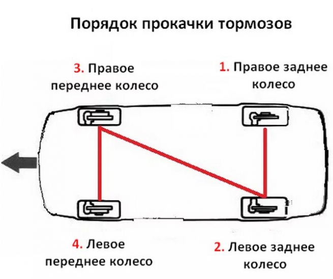 Схема прокачки тормозов