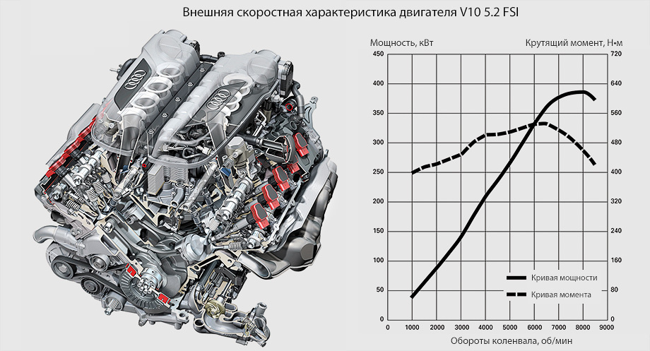 На фото - показатели мощности двигателя V10 5.2 FSI